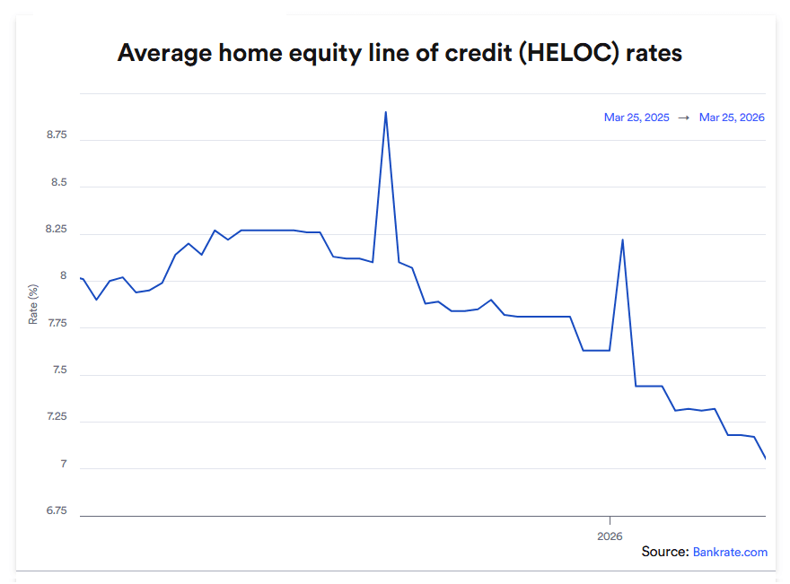HELOC Rates Drop Below 8%, Offering Homeowners a Rare Borrowing Opportunity