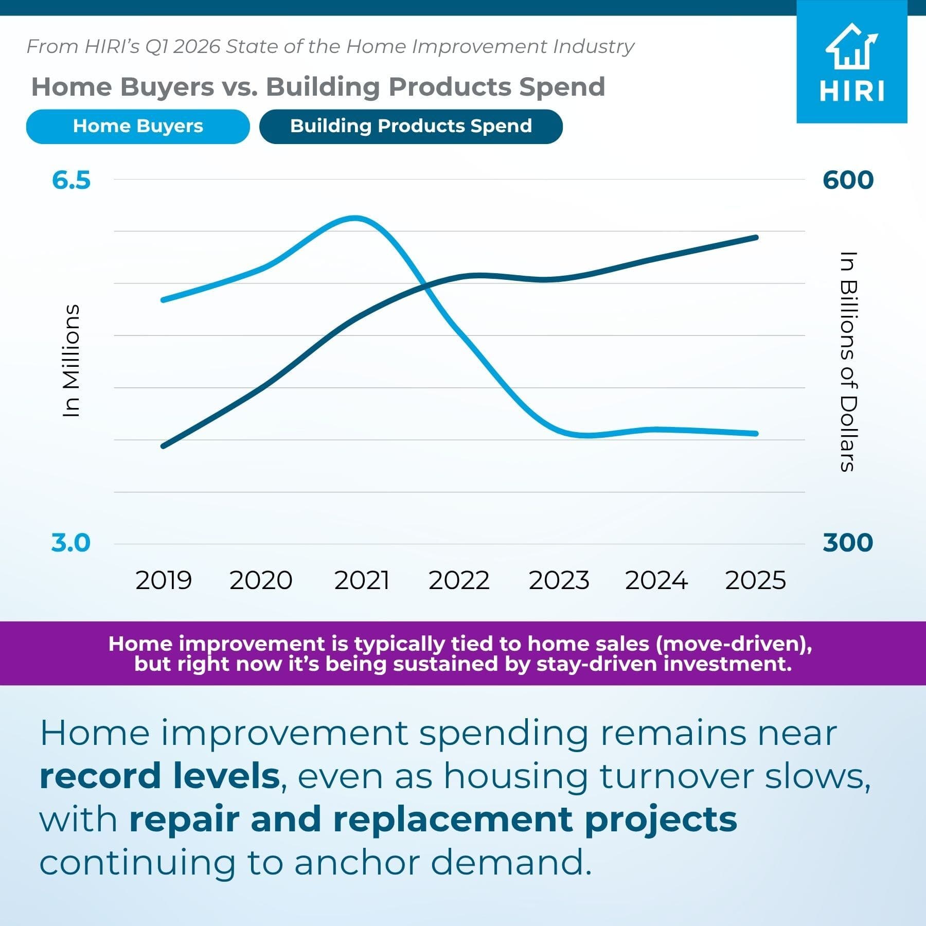 Home improvement spending stays strong as repairs drive demand