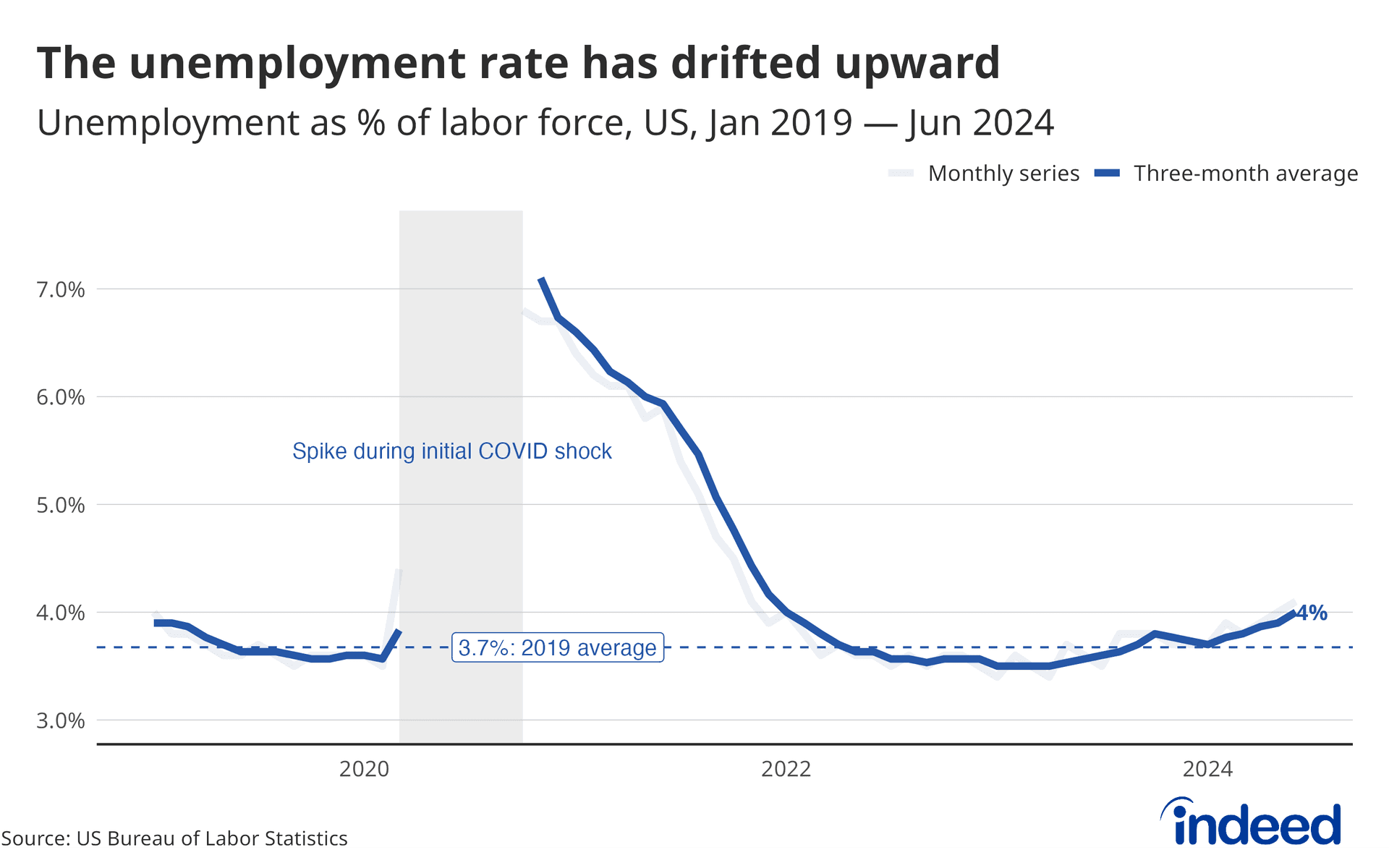Chicago Fed Estimates U.S. Unemployment Held at 4.3% in September