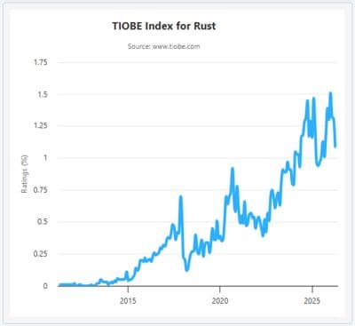 Rust’s rise cools as TIOBE ranking slips from January peak
