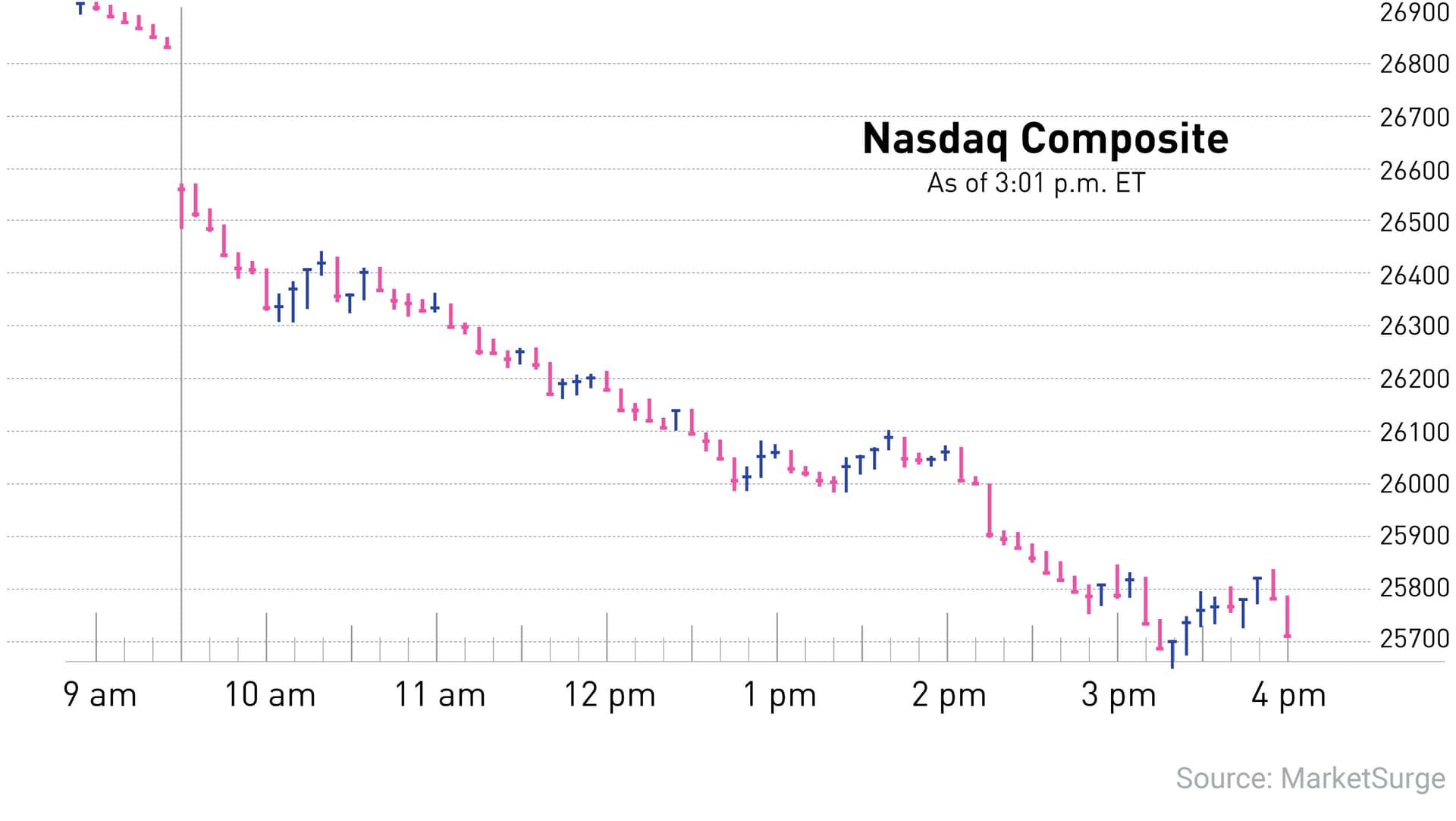 Nasdaq plunges 4% as hot jobs report sparks selloff