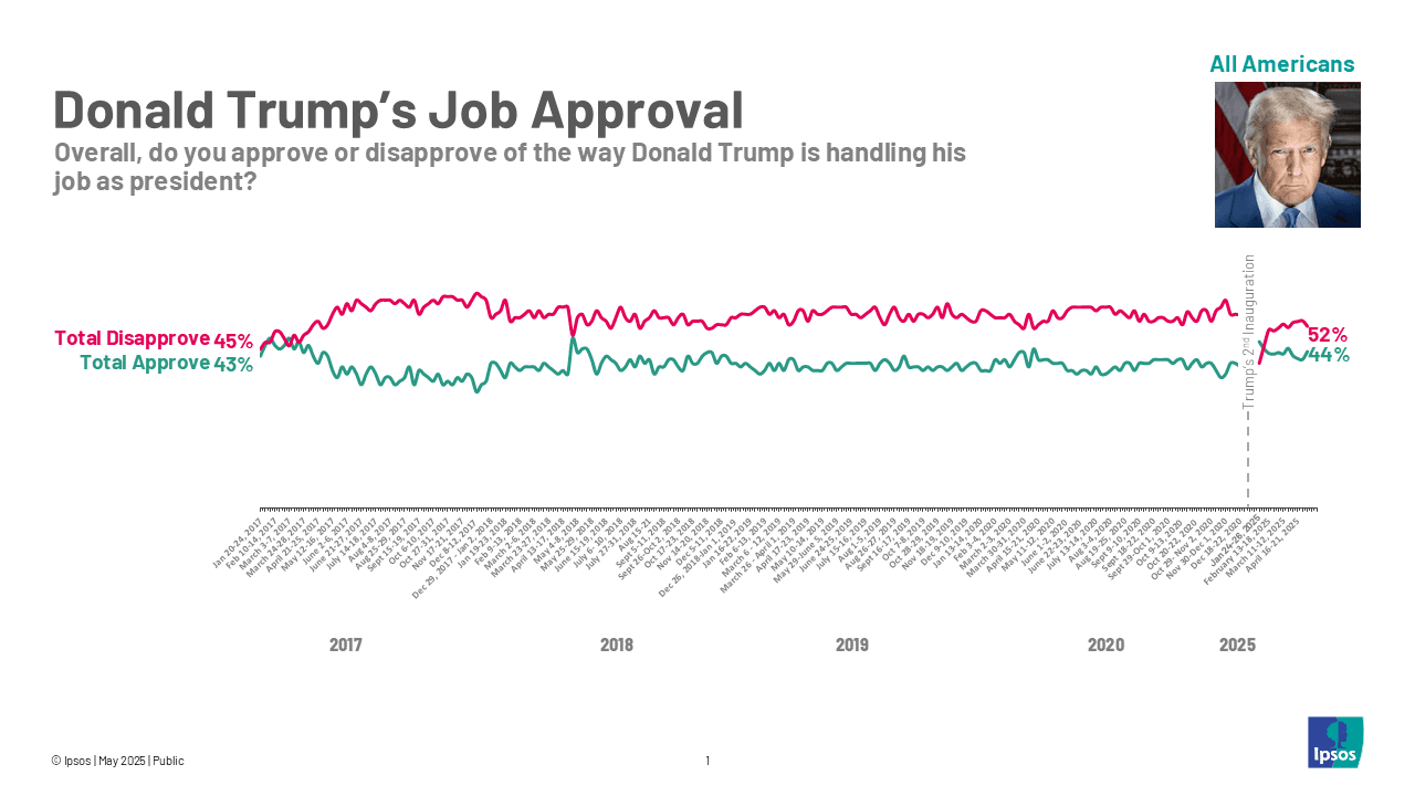 Trump’s approval sinks to new lows amid economic, Iran concerns