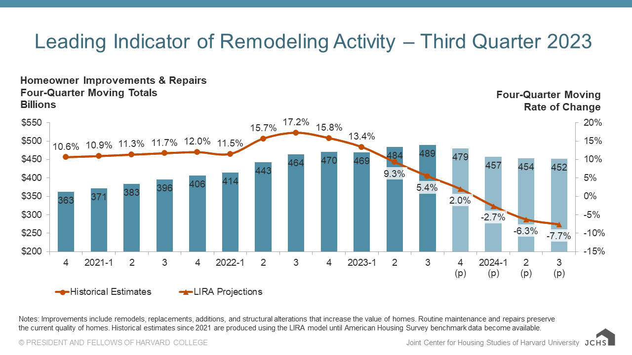 Harvard forecasts slower home improvement spending growth through 2026