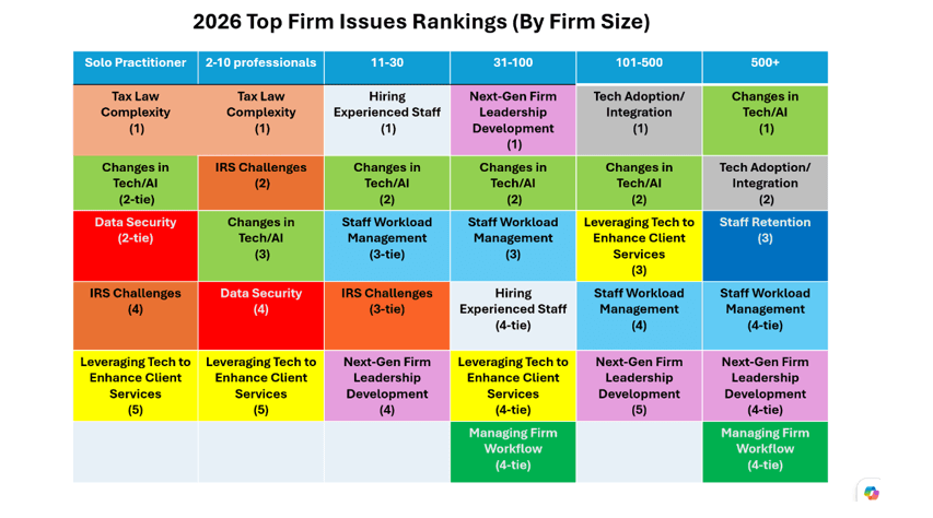 KPMG firms rank AI and technology change among top five-year issues
