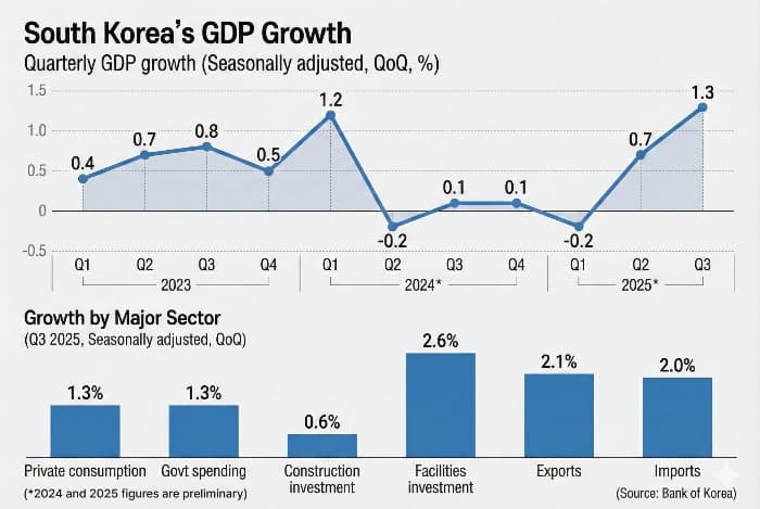 South Korea growth unexpectedly slips as Q4 GDP contracts -0.3%