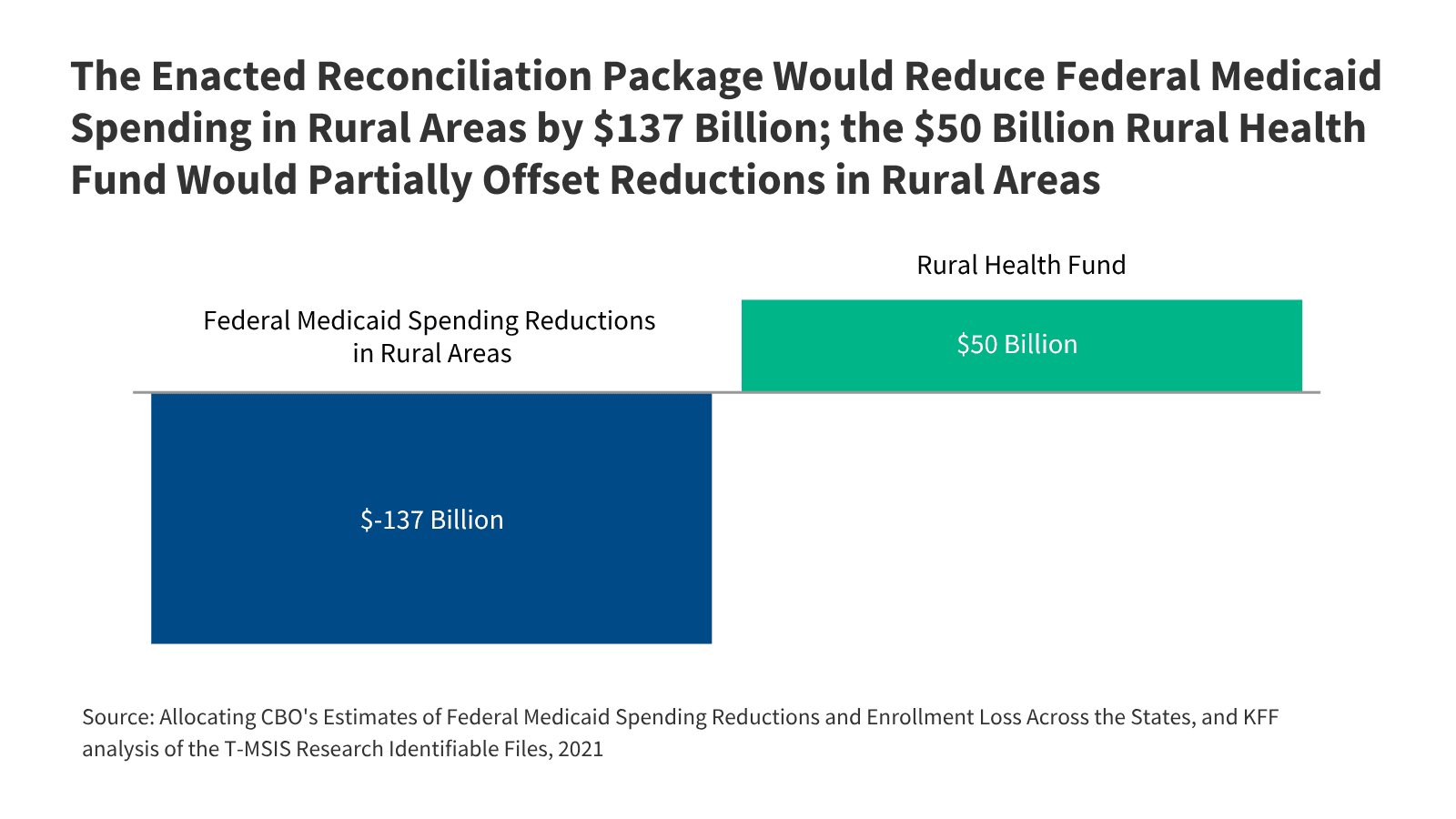 Illinois Providers Say $193 Million Annual Rural Grants Won't Cover Medicaid Cuts