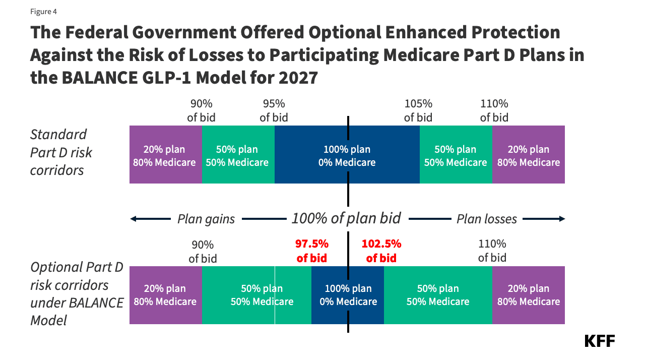 Medicare launches $50 GLP-1 bridge for weight loss coverage