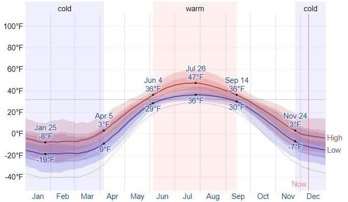 National Weather Service Launches Updated Forecast Graphics Page for Arctic Alaska