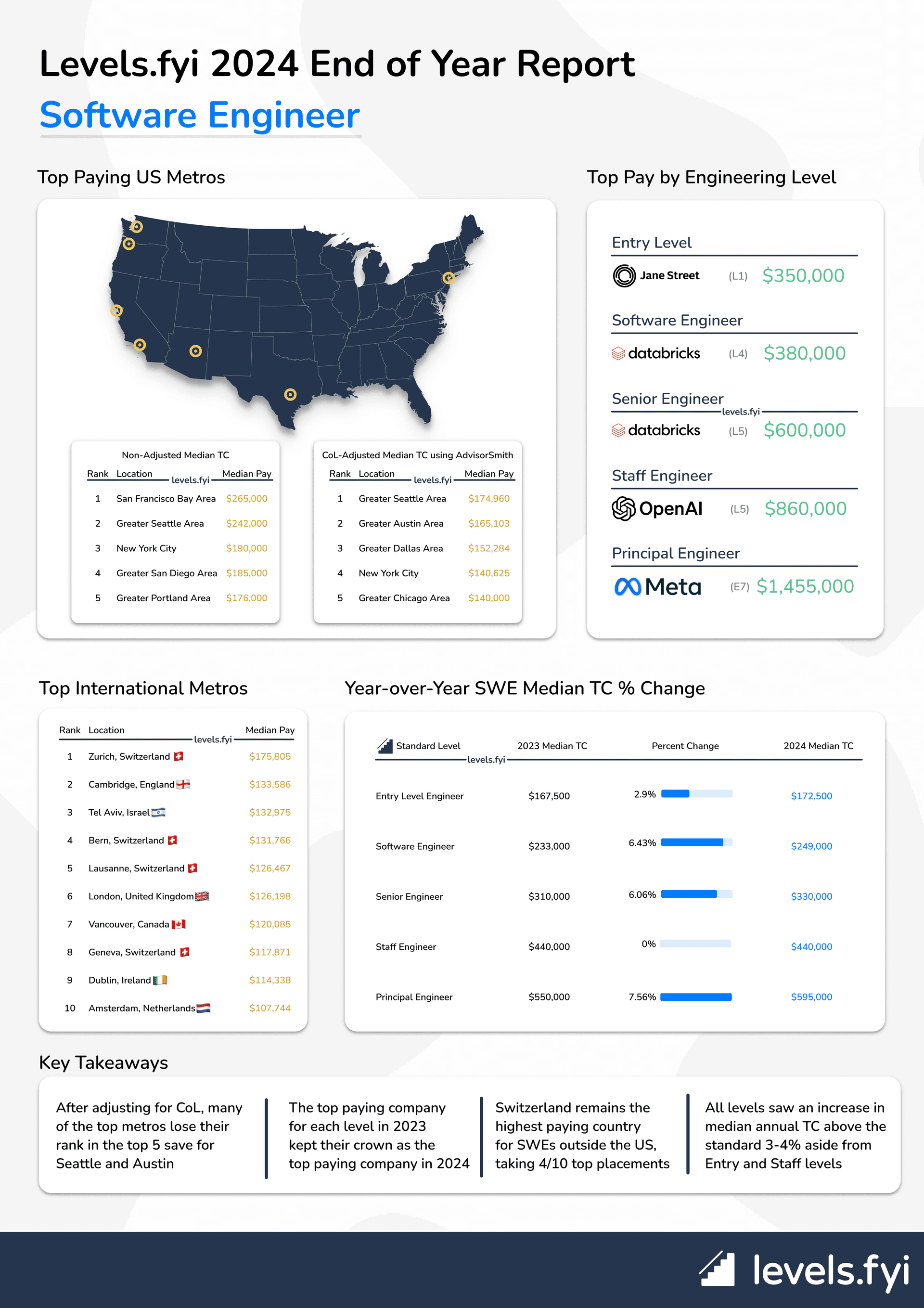 Levels.fyi's January 31, 2026 Crowdsourced Snapshot Reveals Nintendo Compensation Medians