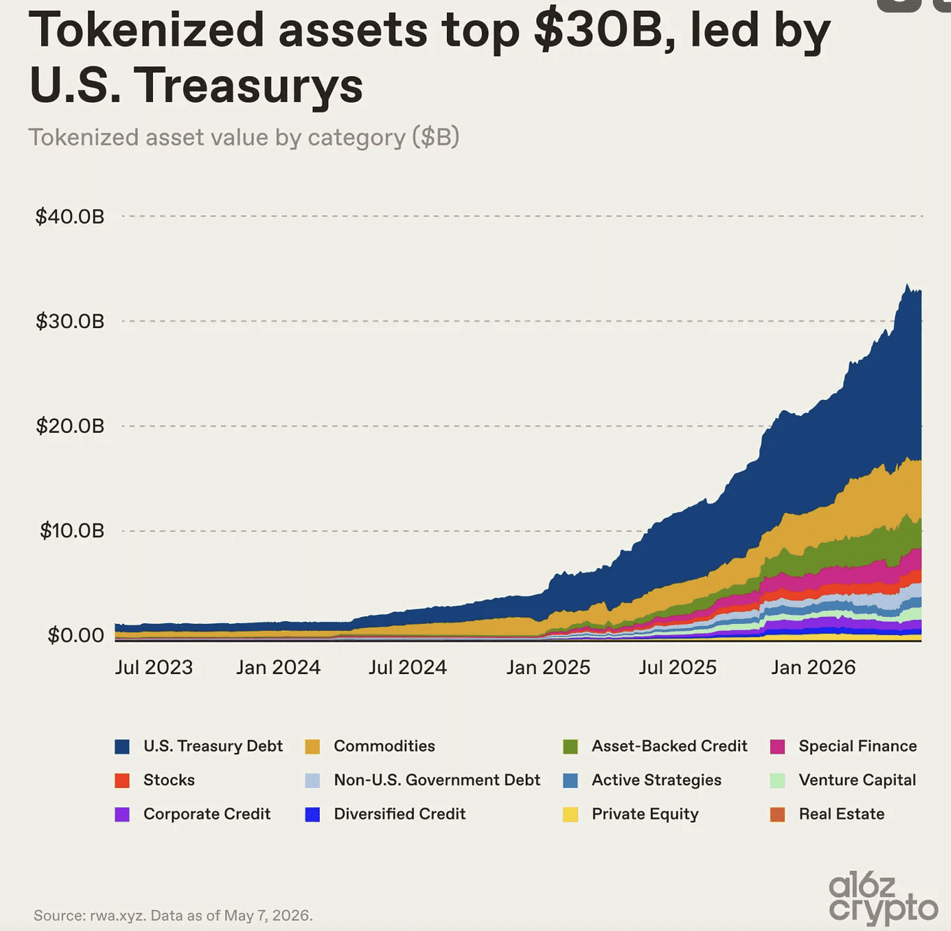 Citi sees tokenized assets surging to $5.5 trillion by 2030