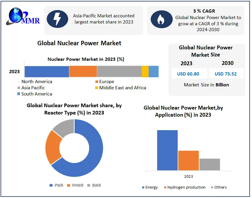 Updated Global Nuclear Market Map Projects $380 Billion Opportunity by 2050