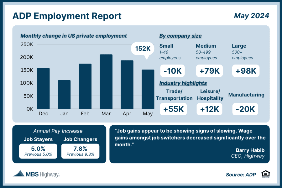 ADP says private payrolls jump most in 15 months, labor market steady