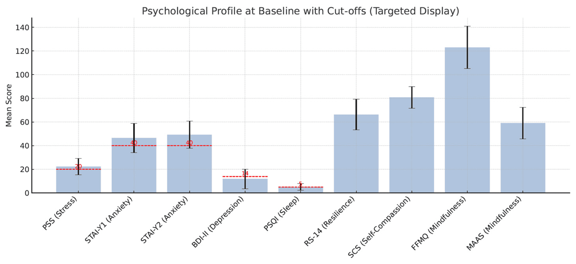 Six-week mindfulness training may reshape stress response in college students