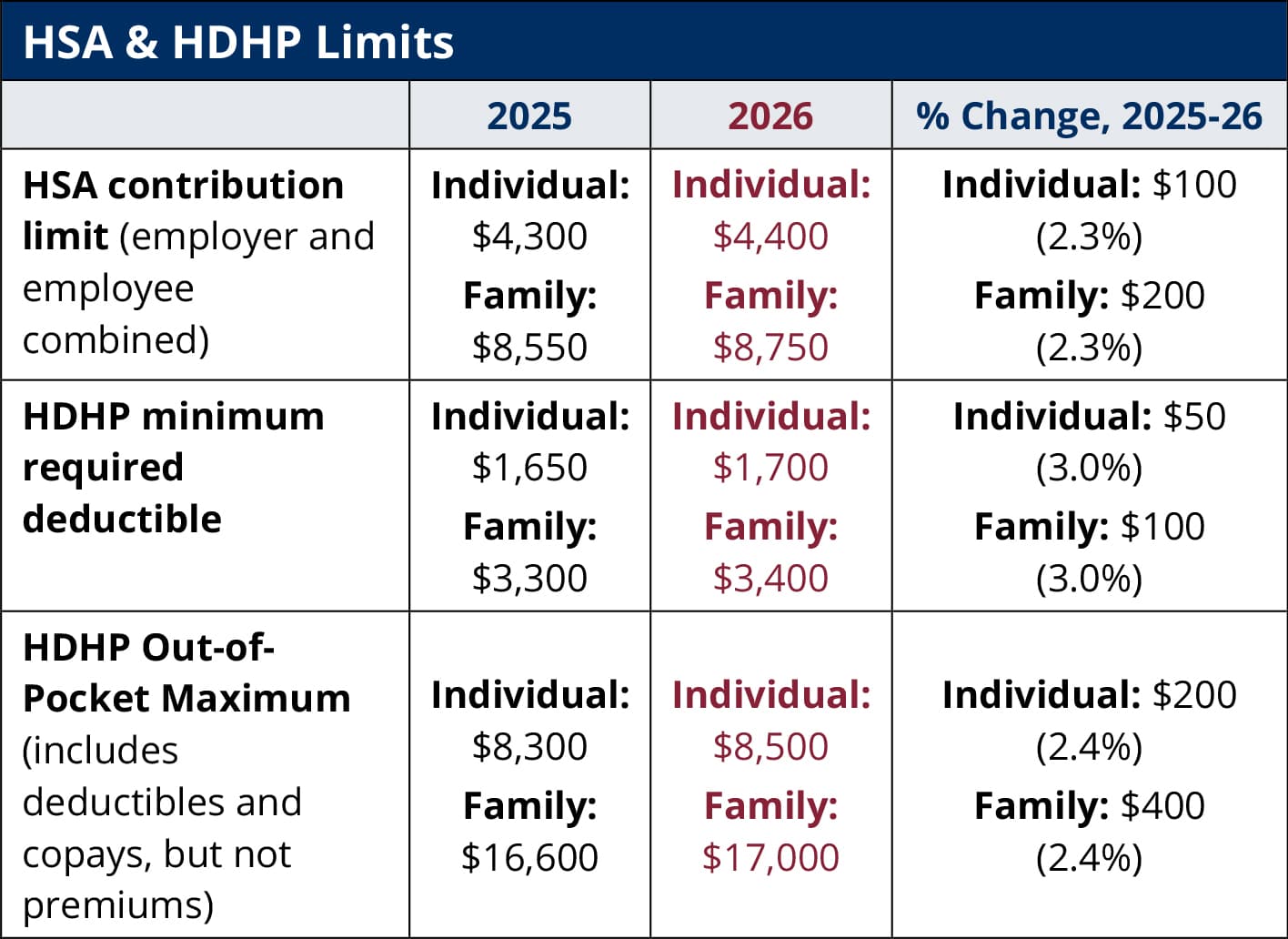 Big Lots workers can save more in HSAs under 2026 IRS limits
