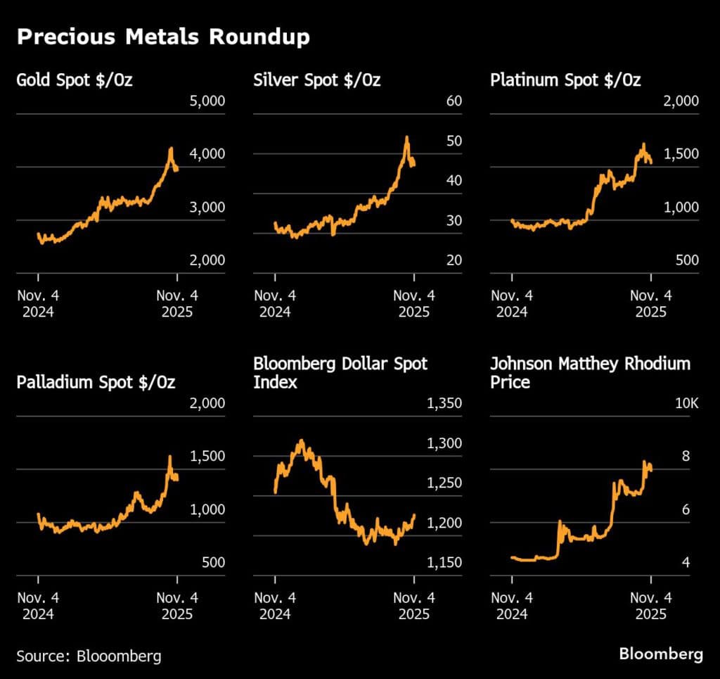 Traders Push Gold Lower as Fed Signal and Strong Dollar Bite