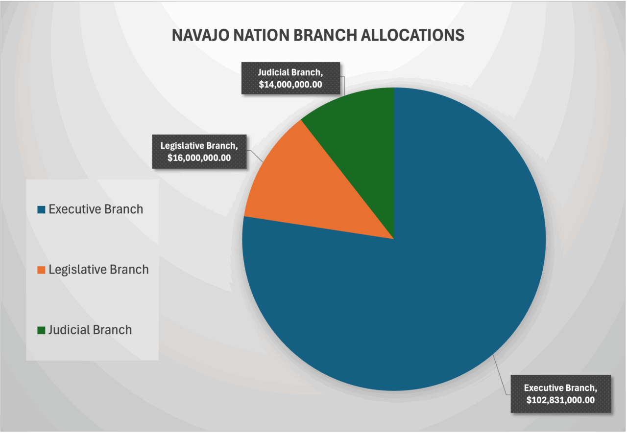 Navajo President Signs Budget, Restores Funds and Calls Session