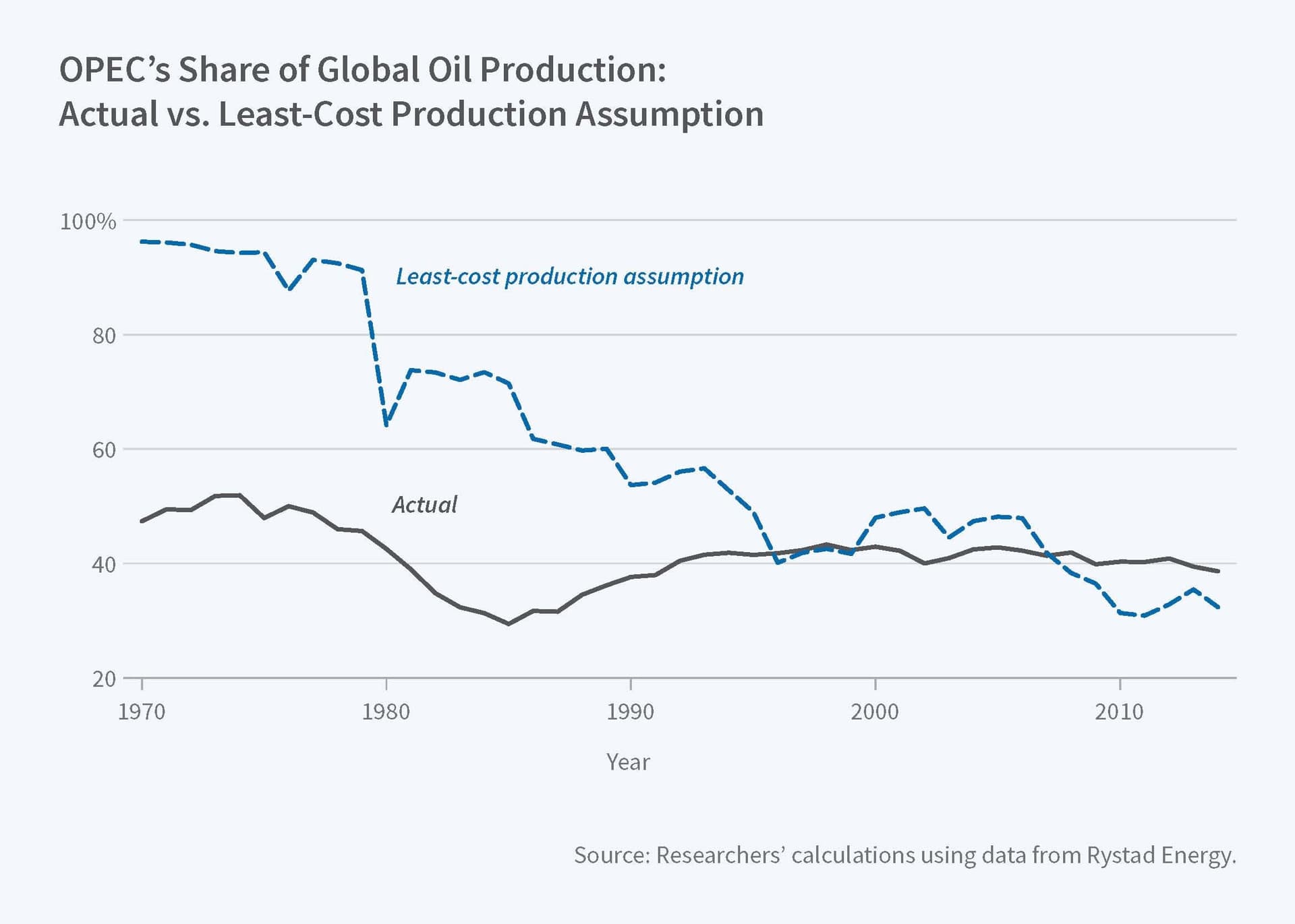 Oil Prices Rise After OPEC+, Pausing Output Increases Into 2026
