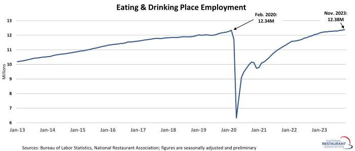 Restaurant Industry Adds 21,500 Jobs in March, Topping Pre-Pandemic Levels