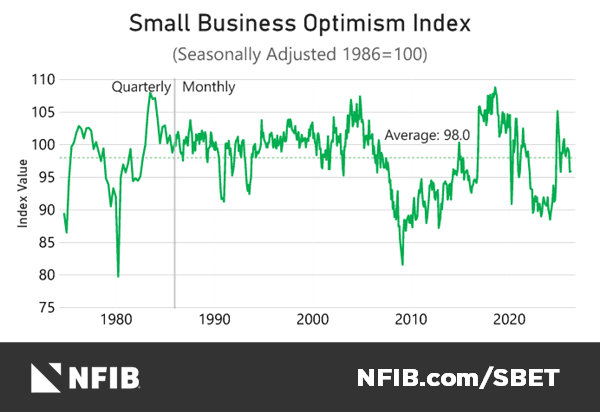 U.S. small-business confidence slips as more owners plan price increases
