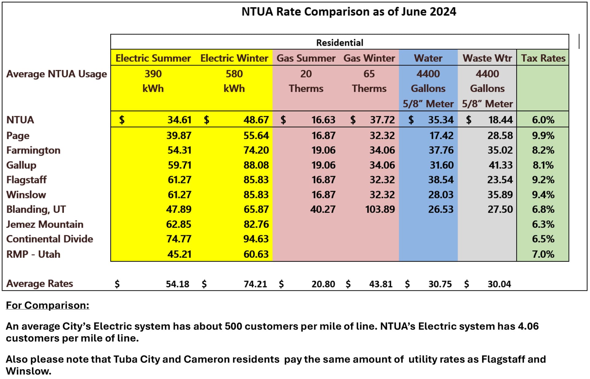 NTUA Seeks Higher Water and Wastewater Rates Amid Rising Infrastructure Costs