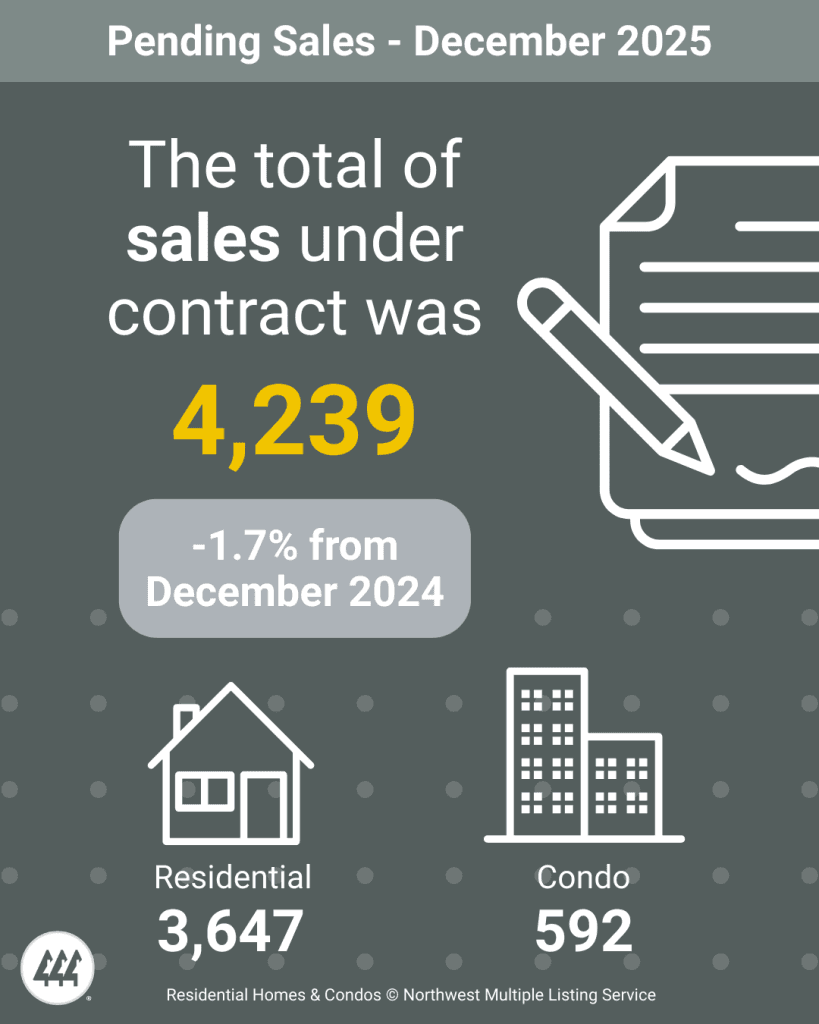 U.S. pending home contracts fall to five-month low, signaling cooling demand