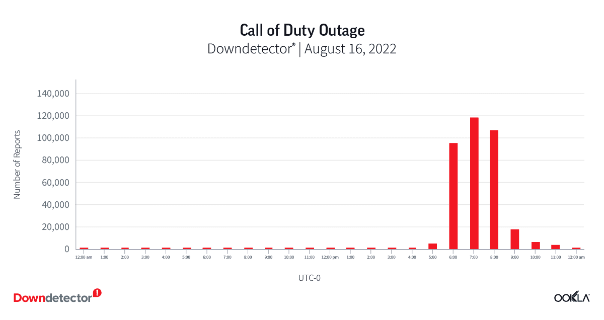 Call of Duty Connectivity Issues Hit Players on March 10, Now Resolved