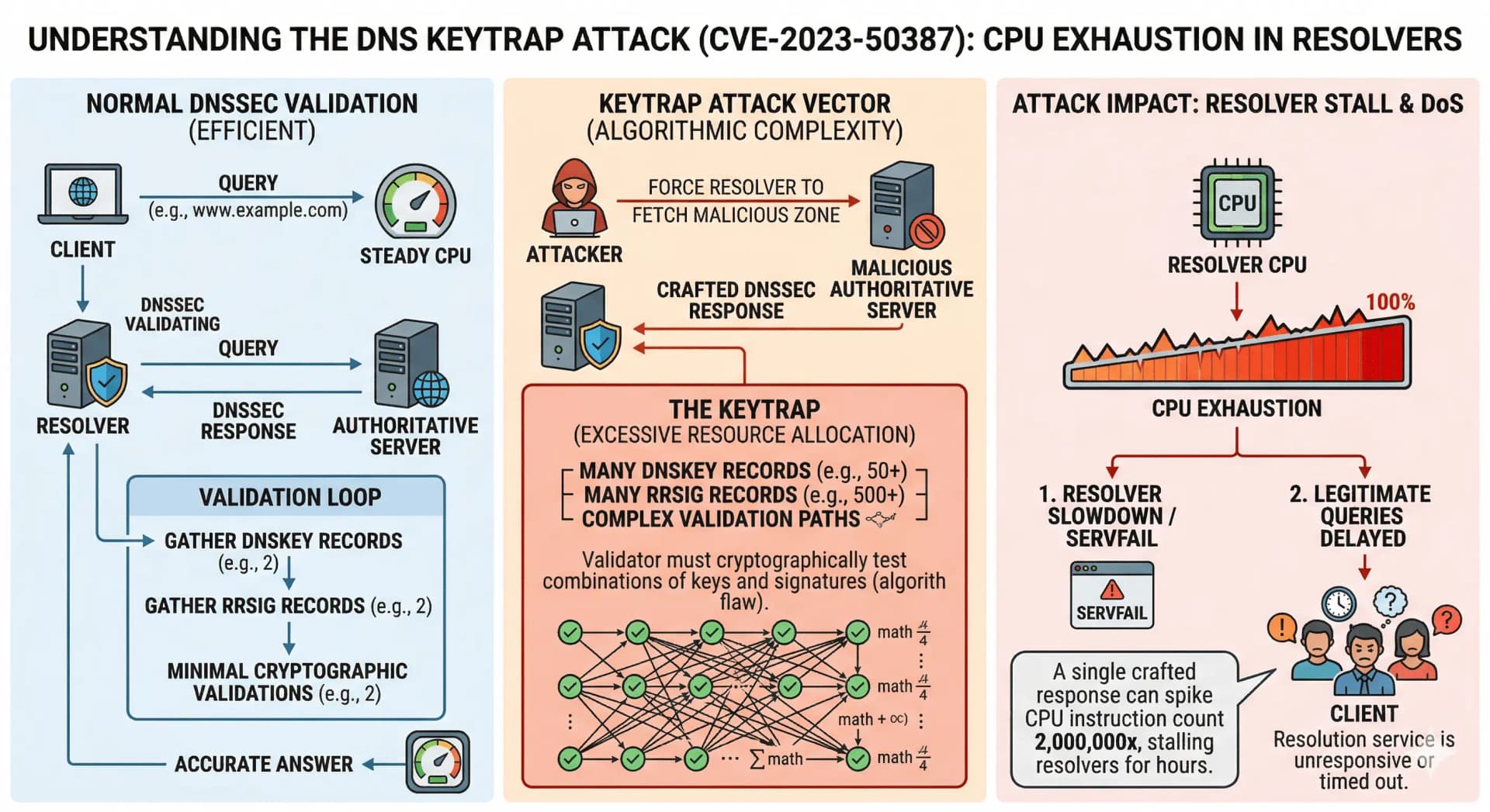 RustSec Flags DoS Flaws in Hickory DNS Stack, Memory and CPU Exhaustion Risks
