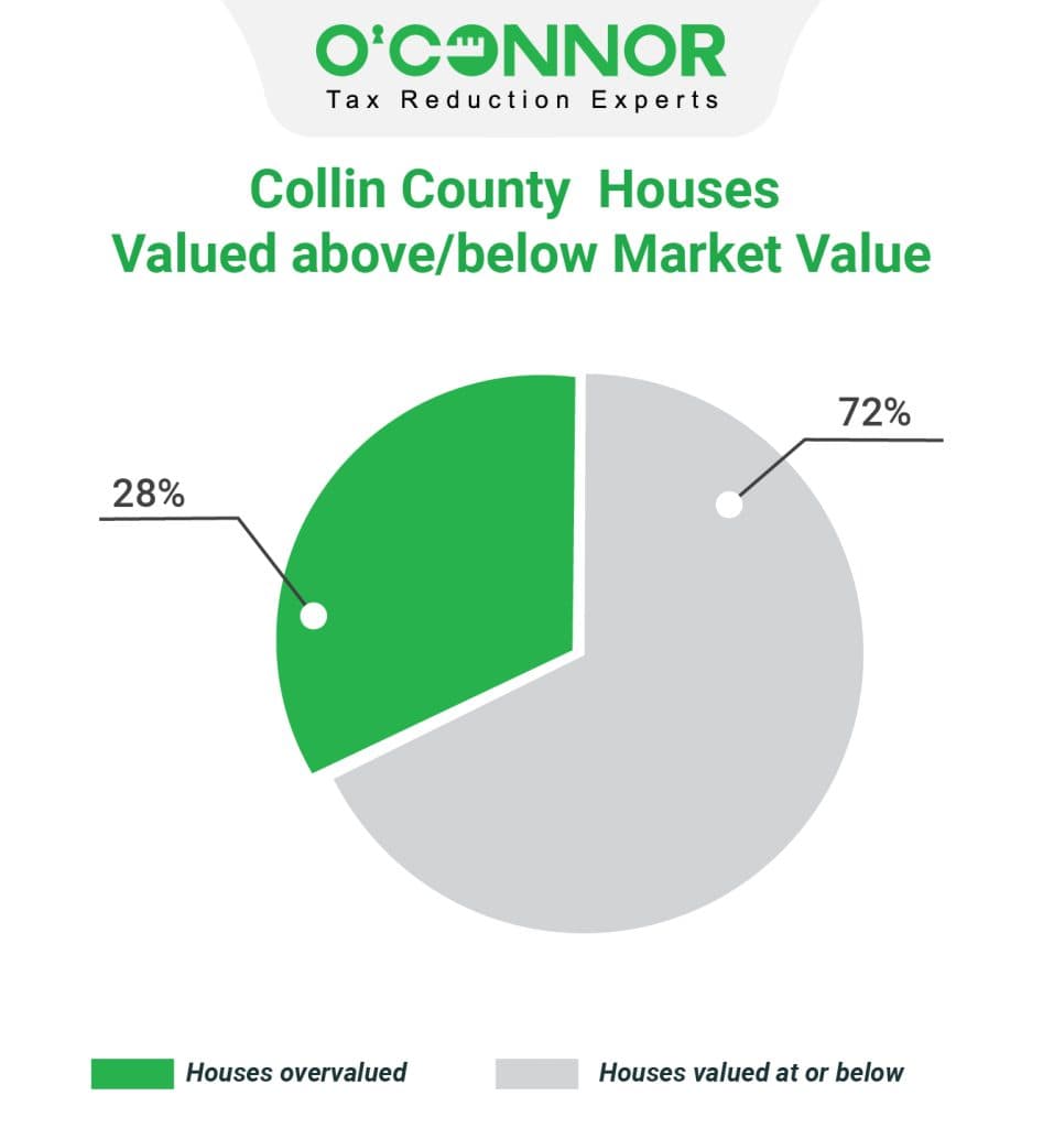 Collin County Home Values Drop 6%, Median Price Still 39% Above State Average