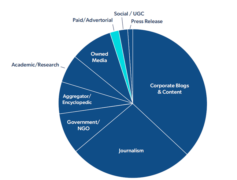 AI Search Reshapes PR, Earned Media Drives Brand Visibility