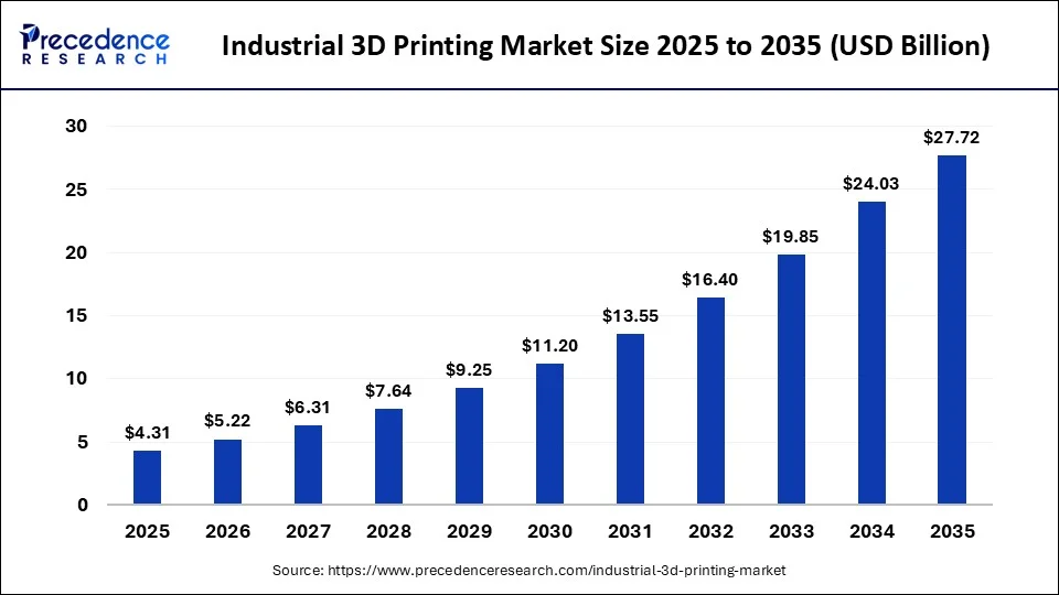 Compiled research reveals wide discrepancies in 3D printing market forecasts