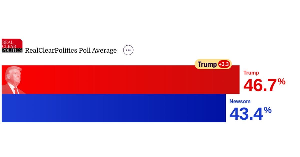 RealClearPolling Averages Signal Narrow Shifts in 2025 Battlegrounds