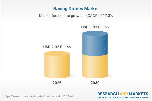 FPV Popularity Fuels Racing Drones Market to $3.83 Billion by 2030