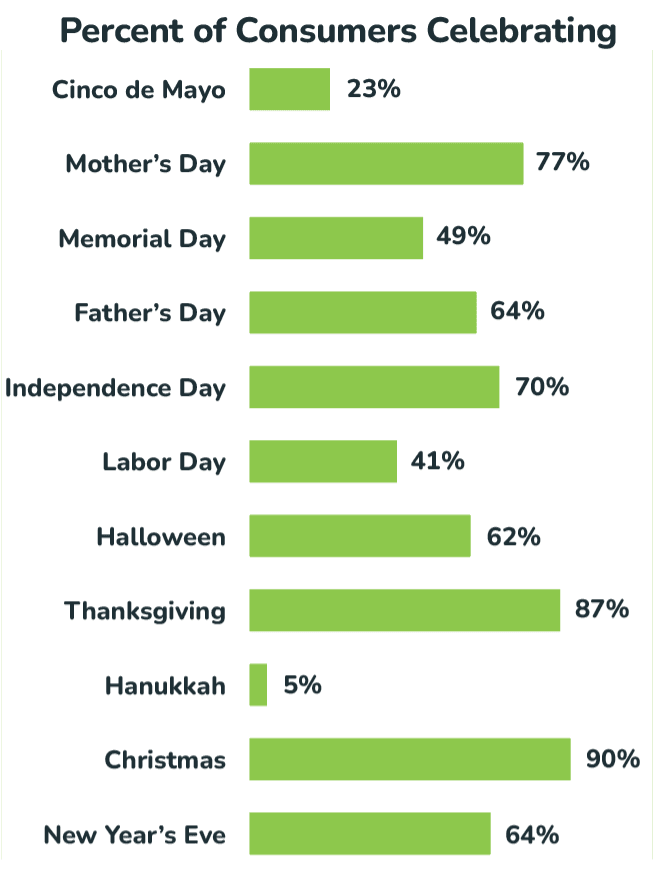 Numerator's 2026 Holiday Preview Shows When and What Shoppers Buy