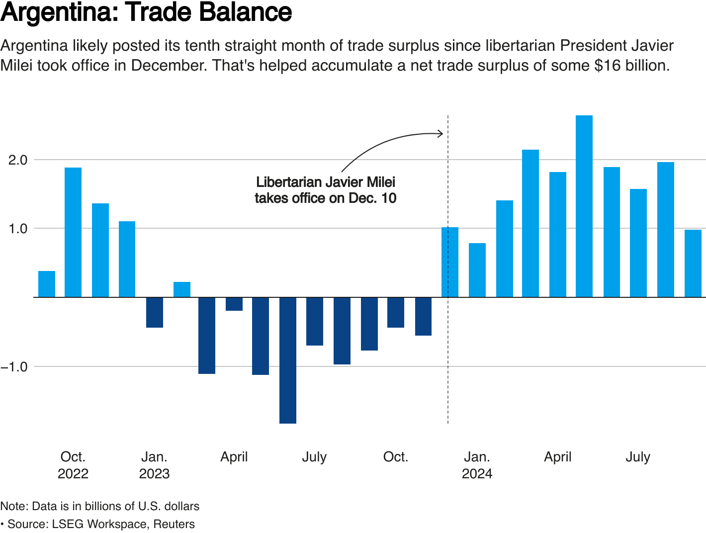 Argentina posts $3.5 billion May trade surplus, topping forecasts