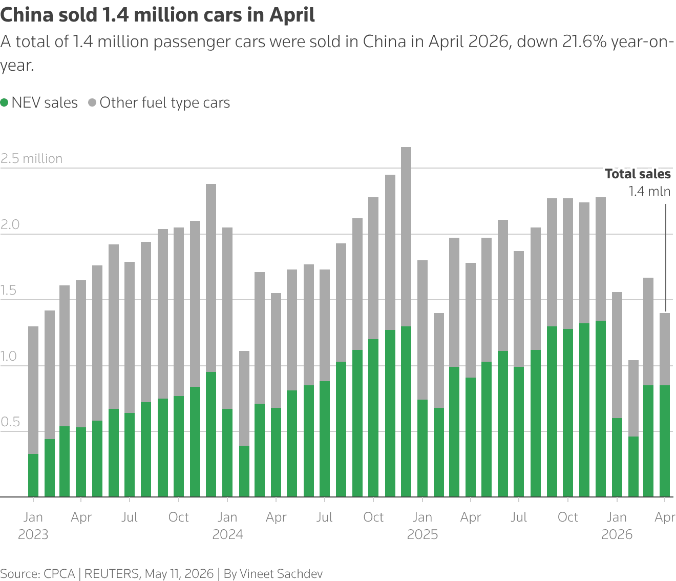 China car sales fall for seventh month as EV exports surge