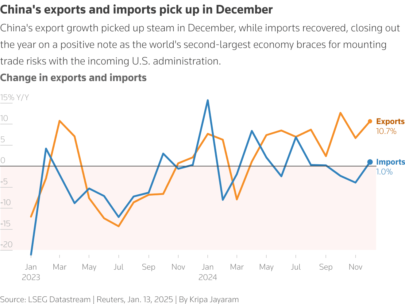 China Exports Rebound, Shipments Shift Away from United States