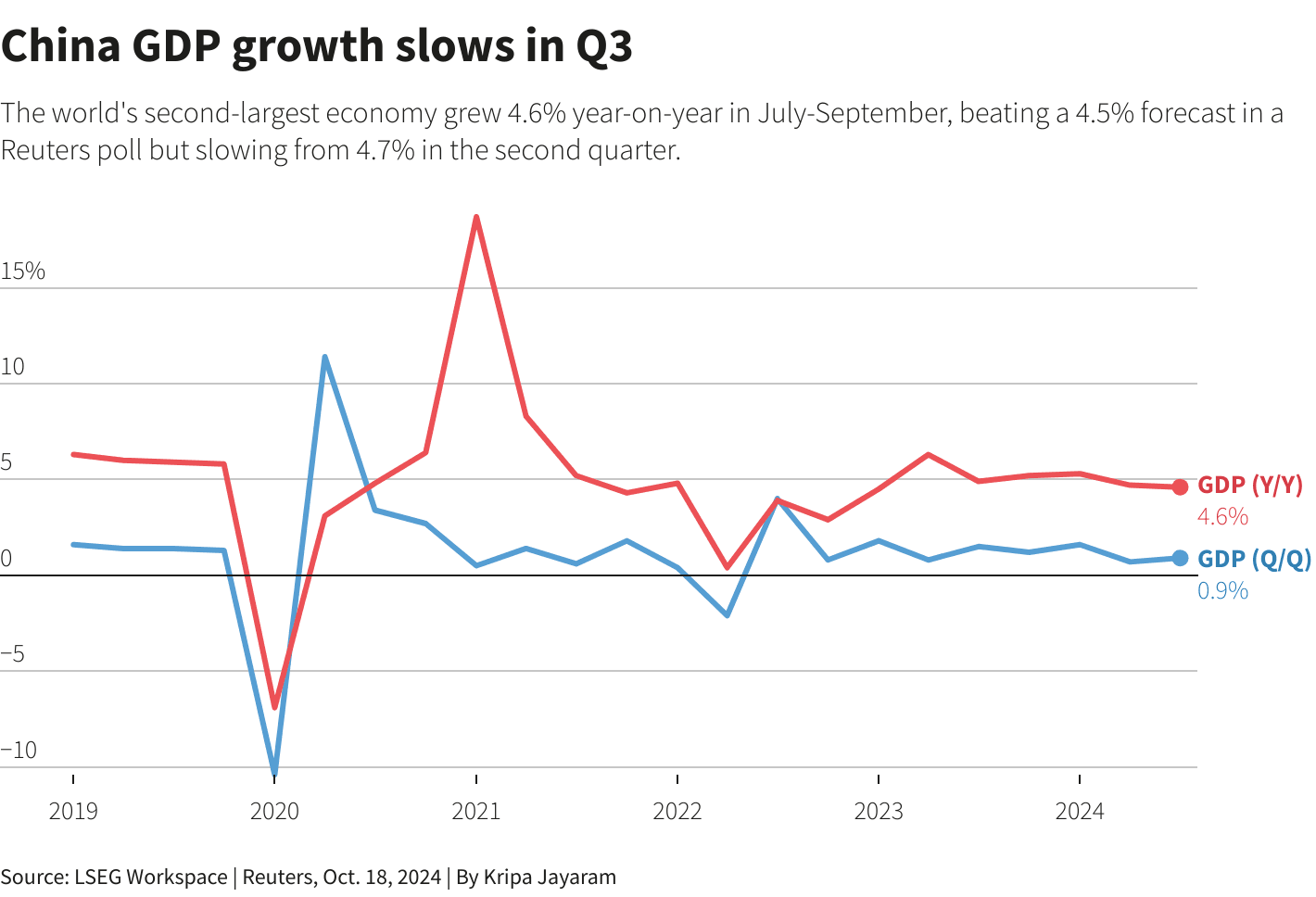 China’s Q3 Growth Slows to 4.8% as Outlook Signals Slower Momentum