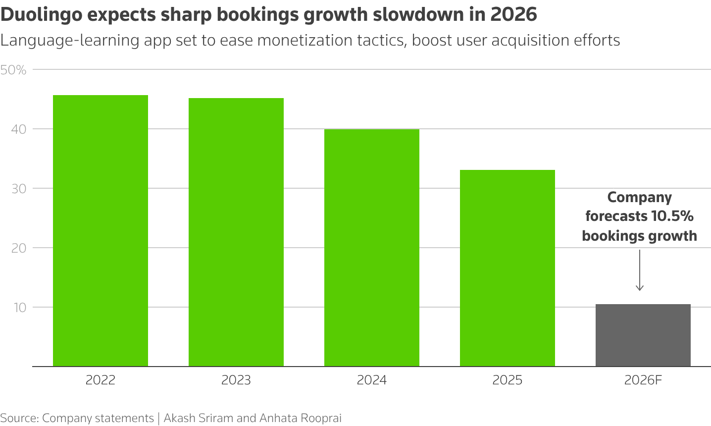 Duolingo posts strong results, but signals slower growth ahead