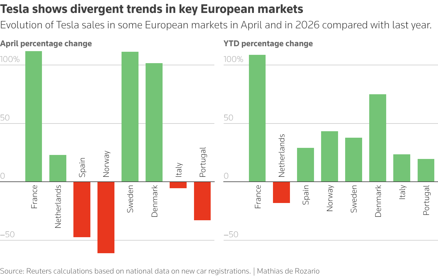 Tesla Rebounds in Parts of Europe, But Sales Remain Uneven
