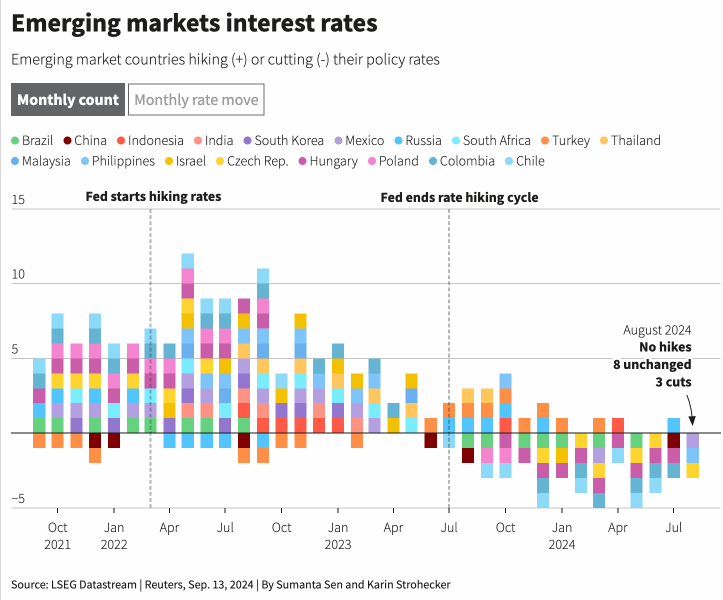 Global Markets Rise on Growing Odds of December Fed Cuts