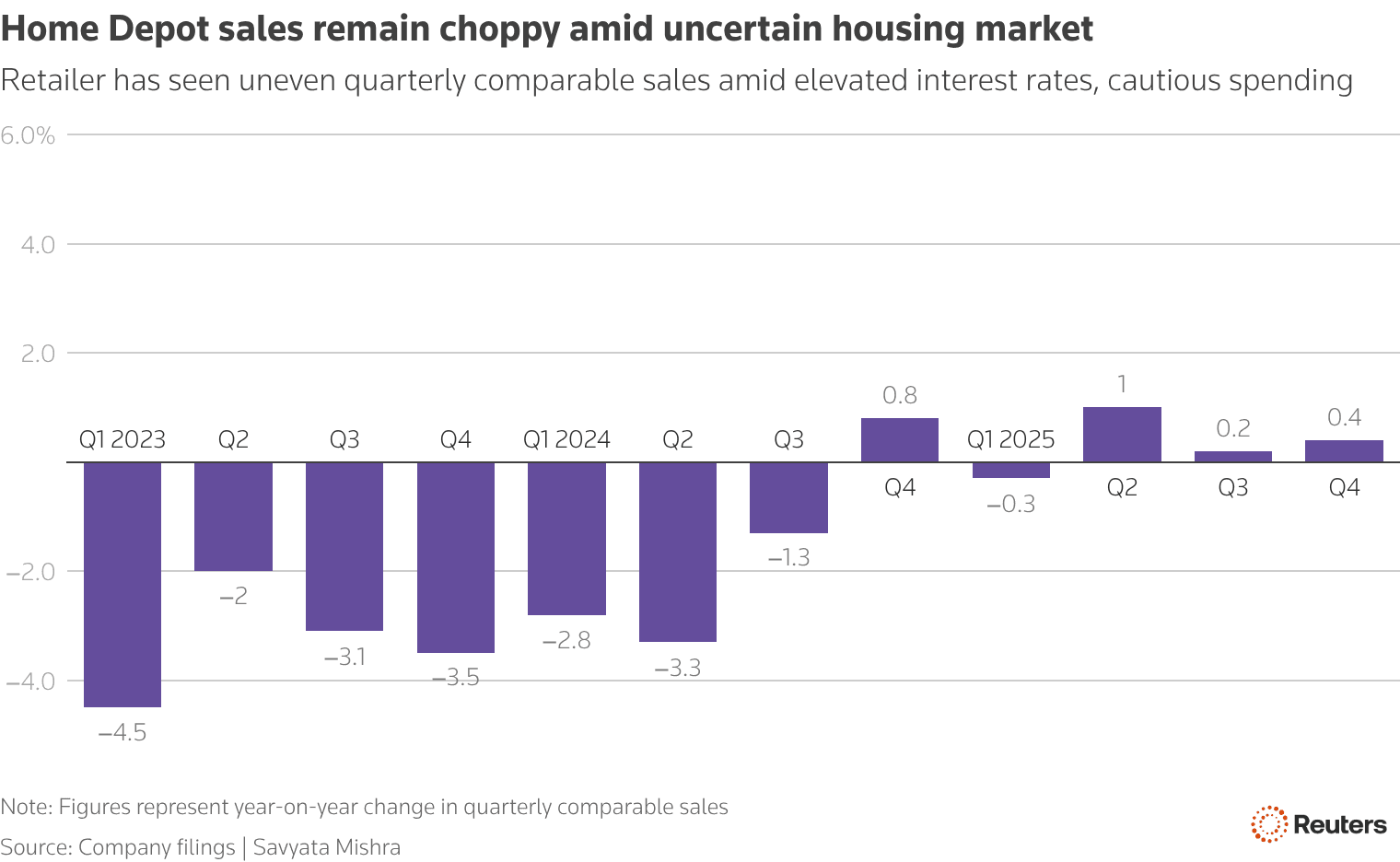 Wolfe Research downgrades Home Depot, cites housing market pressure