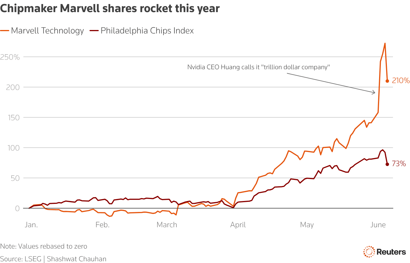 Marvell jumps on S&P 500 inclusion after AI rally, strong outlook