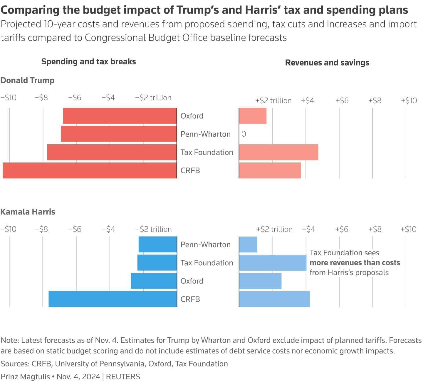 Fed Poised to Cut Rates as New Projections Span Full Presidential Term