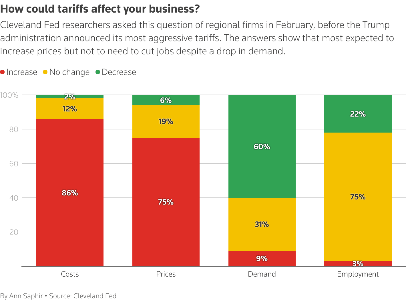 Study Finds Tariffs Lower Inflation, But Weaken Jobs and Growth