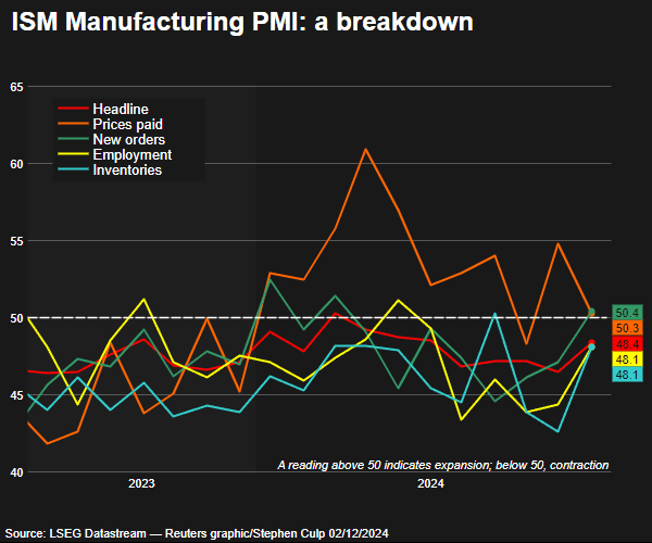 U.S. Manufacturing Slumps Further, ISM PMI Falls to 48.2