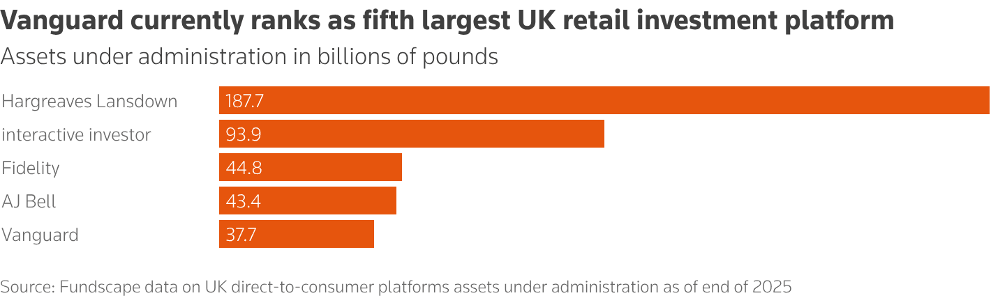 Vanguard targets $1 trillion in European assets, eyes UK platform crown