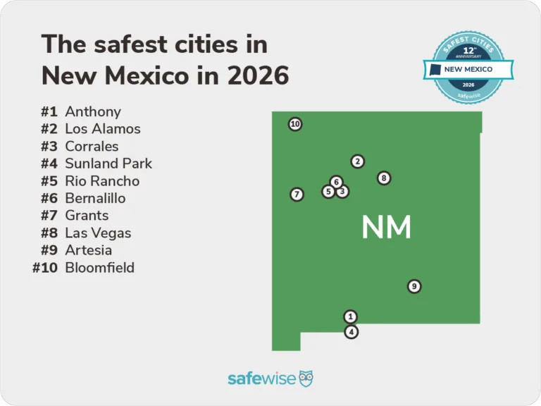 Corrales, Rio Rancho and Bernalillo rank among New Mexico’s safest cities