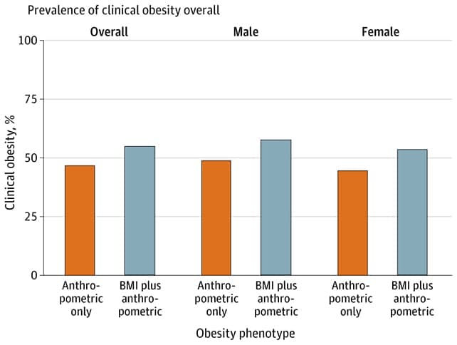 New obesity guidelines suggest BMI misses millions of cases