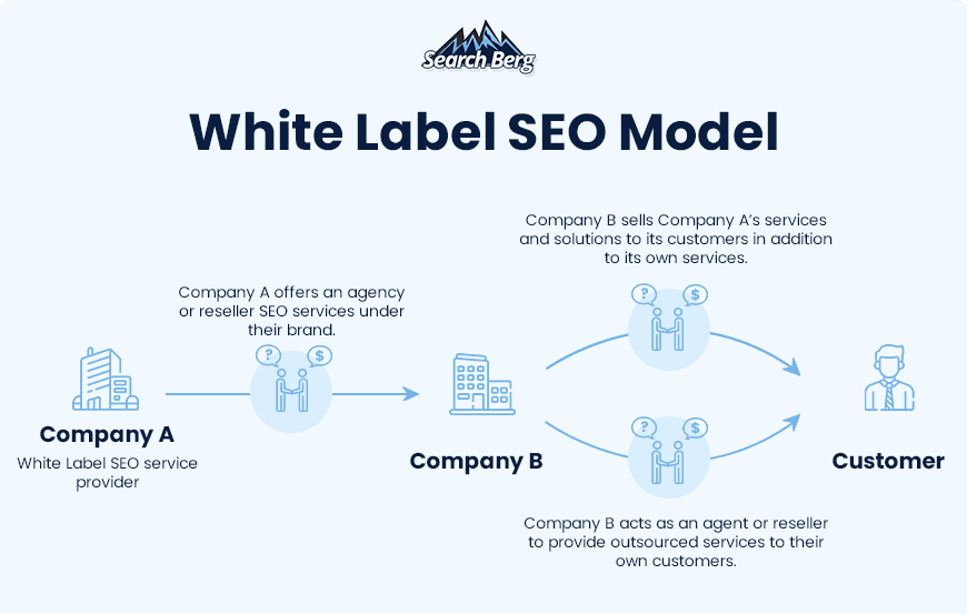 White Label SEO Packages Help Agencies Scale Branded Search Services