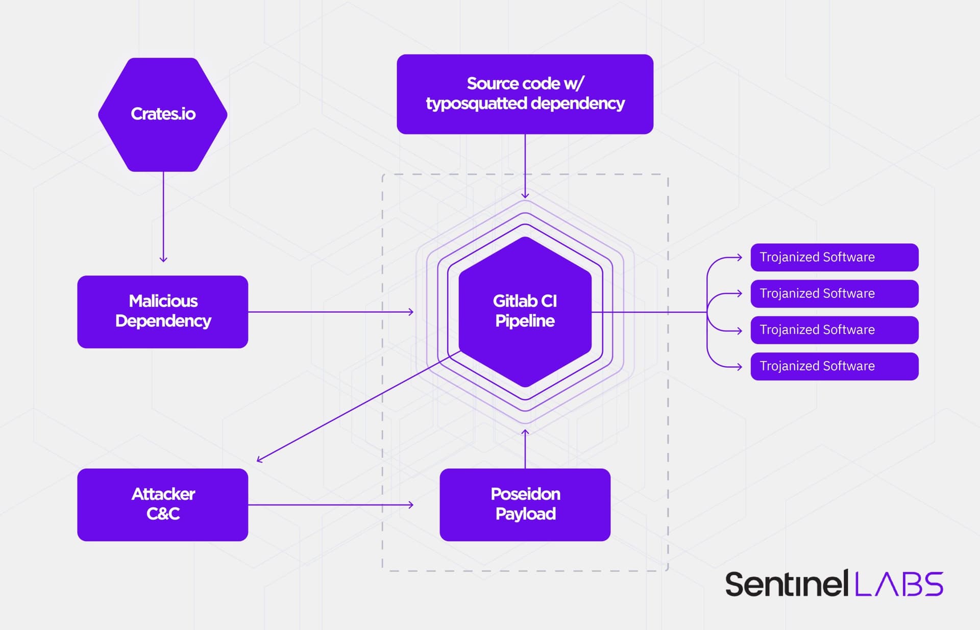 Malicious Crate logprinter Removed From crates.io Over Supply Chain Threat